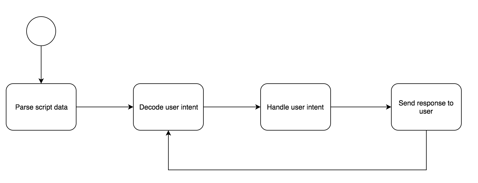 Carson Bot architecture